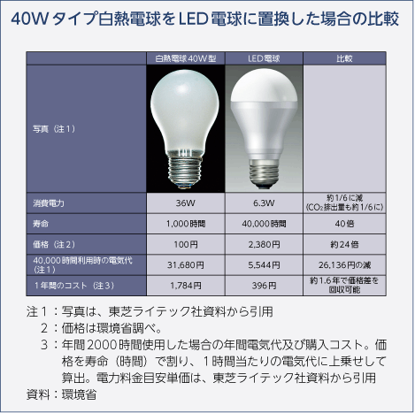 40Wタイプ白熱電球をLED電球に置換した場合の比較