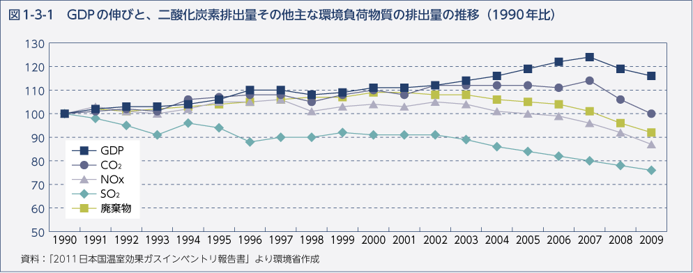 図1-3-1　GDPの伸びと、二酸化炭素排出量その他主な環境負荷物質の排出量の推移（1990年比）