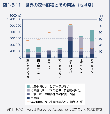 図1-3-11　世界の森林面積とその用途（地域別）