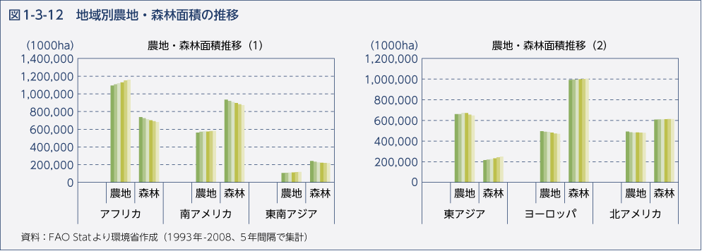 図1-3-12　地域別農地・森林面積の推移