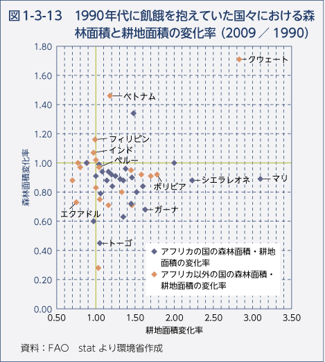 図1-3-13　1990年代に飢餓を抱えていた国々における森林面積と耕地面積の変化率（2009／1990）