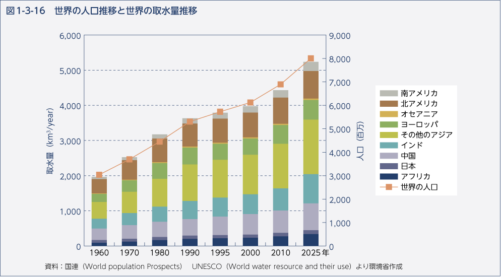 図1-3-16　世界の人口推移と世界の取水量推移