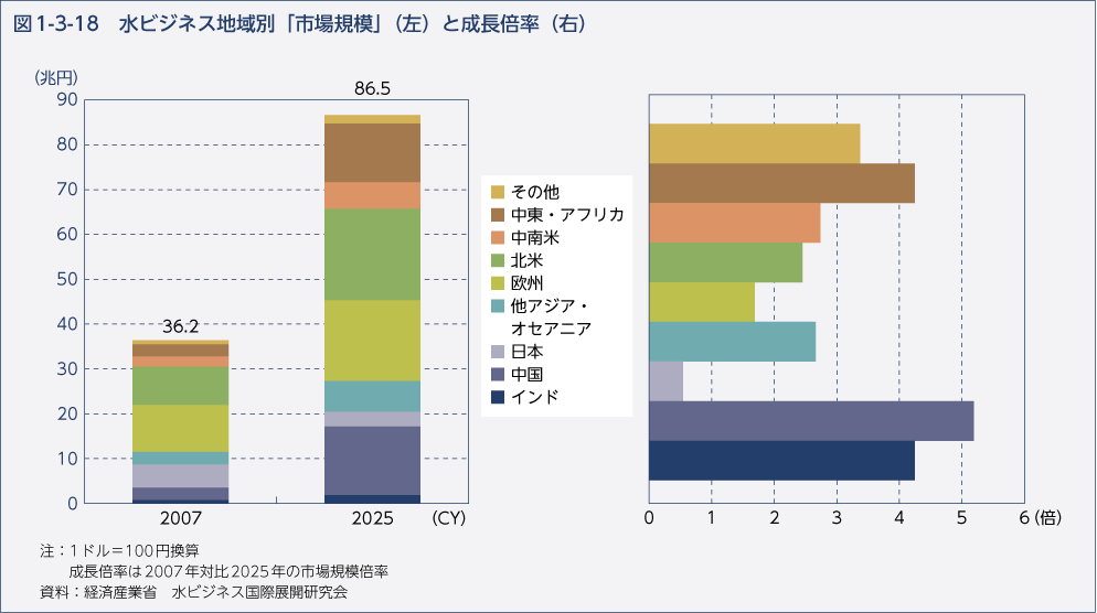 図1-3-18　水ビジネス地域別「市場規模」（左）と成長倍率（右）