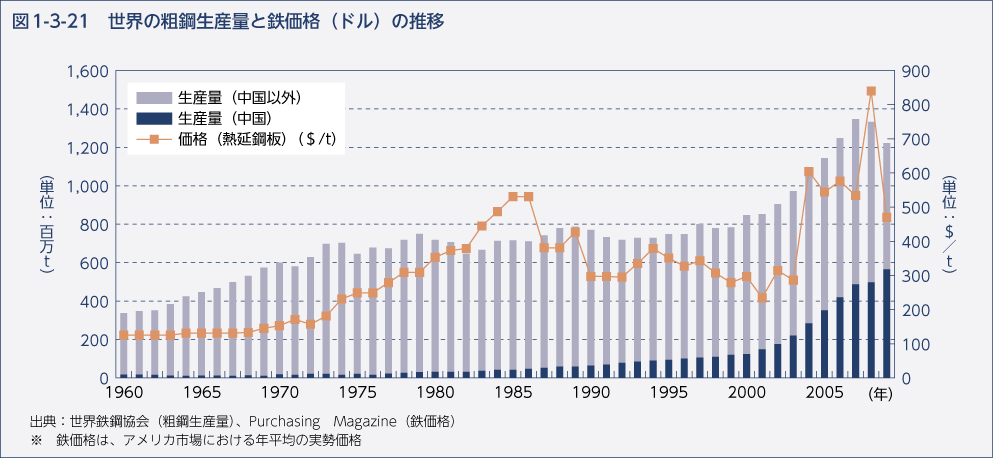 図1-3-21　世界の粗鋼生産量と鉄価格（ドル）の推移