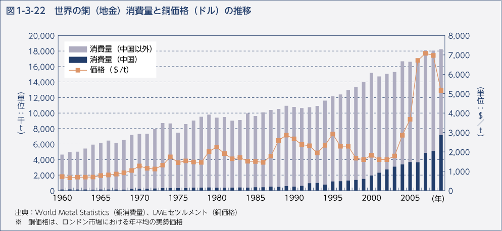 図1-3-22　世界の銅（地金）消費量と銅価格（ドル）の推移