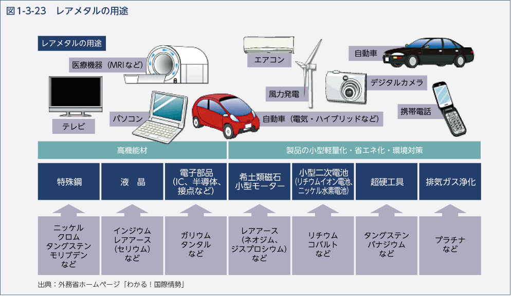 図1-3-23　レアメタルの用途