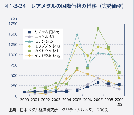 図1-3-24　レアメタルの国際価格の推移（実勢価格）