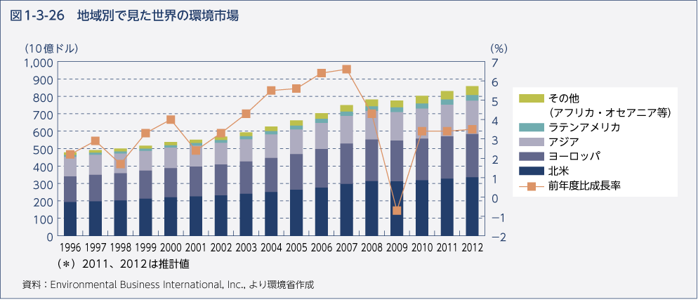 図1-3-26　地域別で見た世界の環境市場