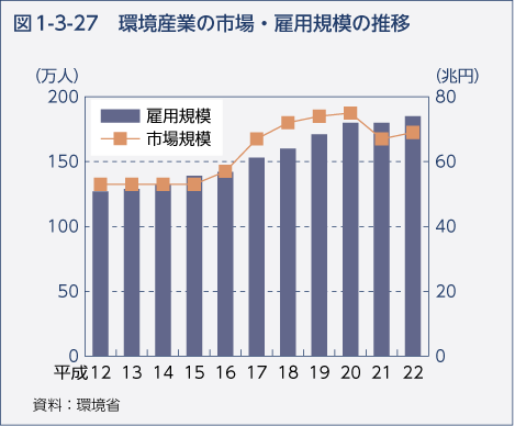 図1-3-27　環境産業の市場・雇用規模の推移