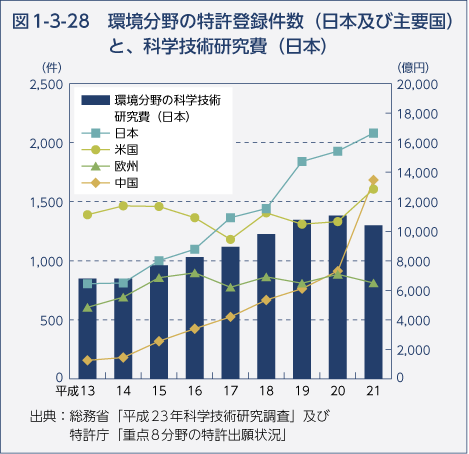 図1-3-28　環境分野の特許登録件数（日本及び主要国）と、科学技術研究費（日本）