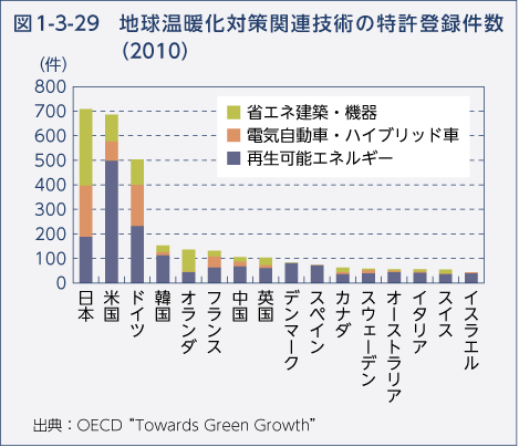 図1-3-29　地球温暖化対策関連技術の特許登録件数（2010）