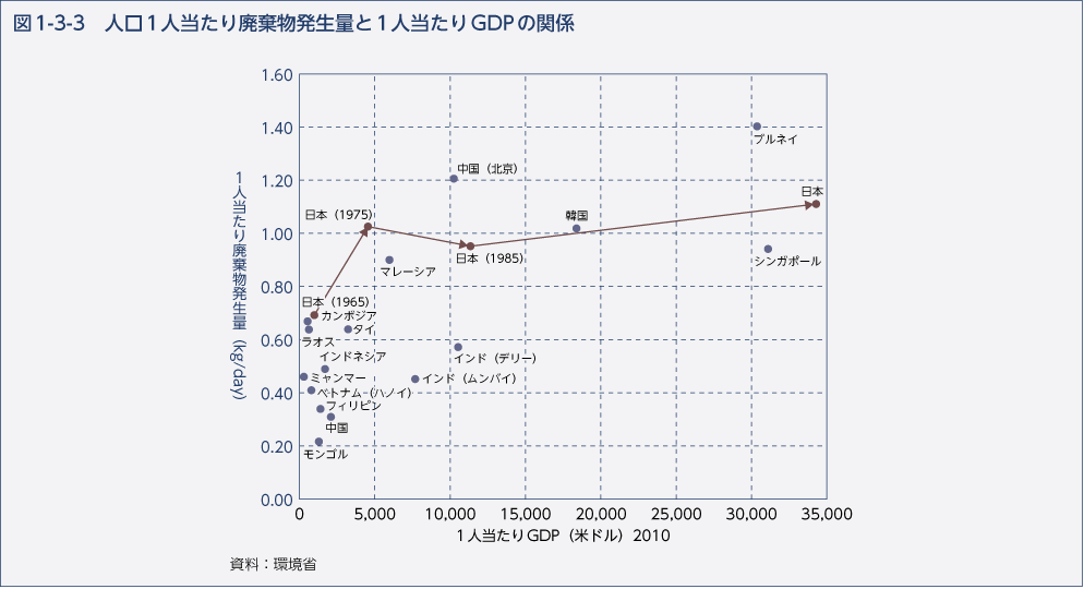 図1-3-3　人口1人当たり廃棄物発生量と一人当たりGDPの関係