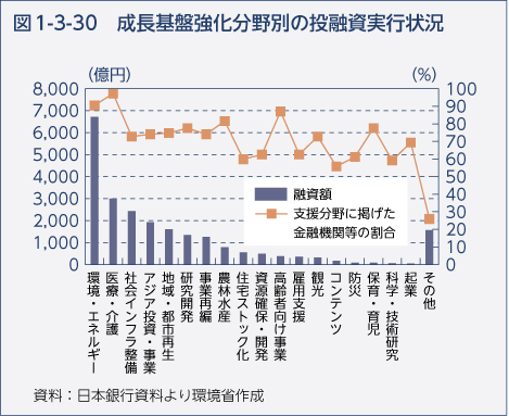 図1-3-30　成長基盤強化分野別の投融資実行状況