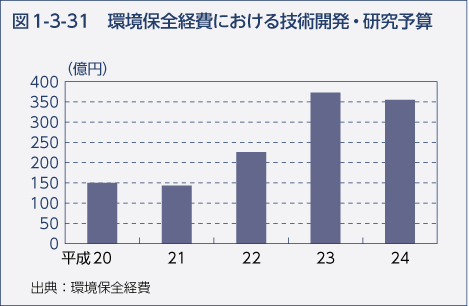 図1-3-31　環境保全経費における技術開発・研究予算