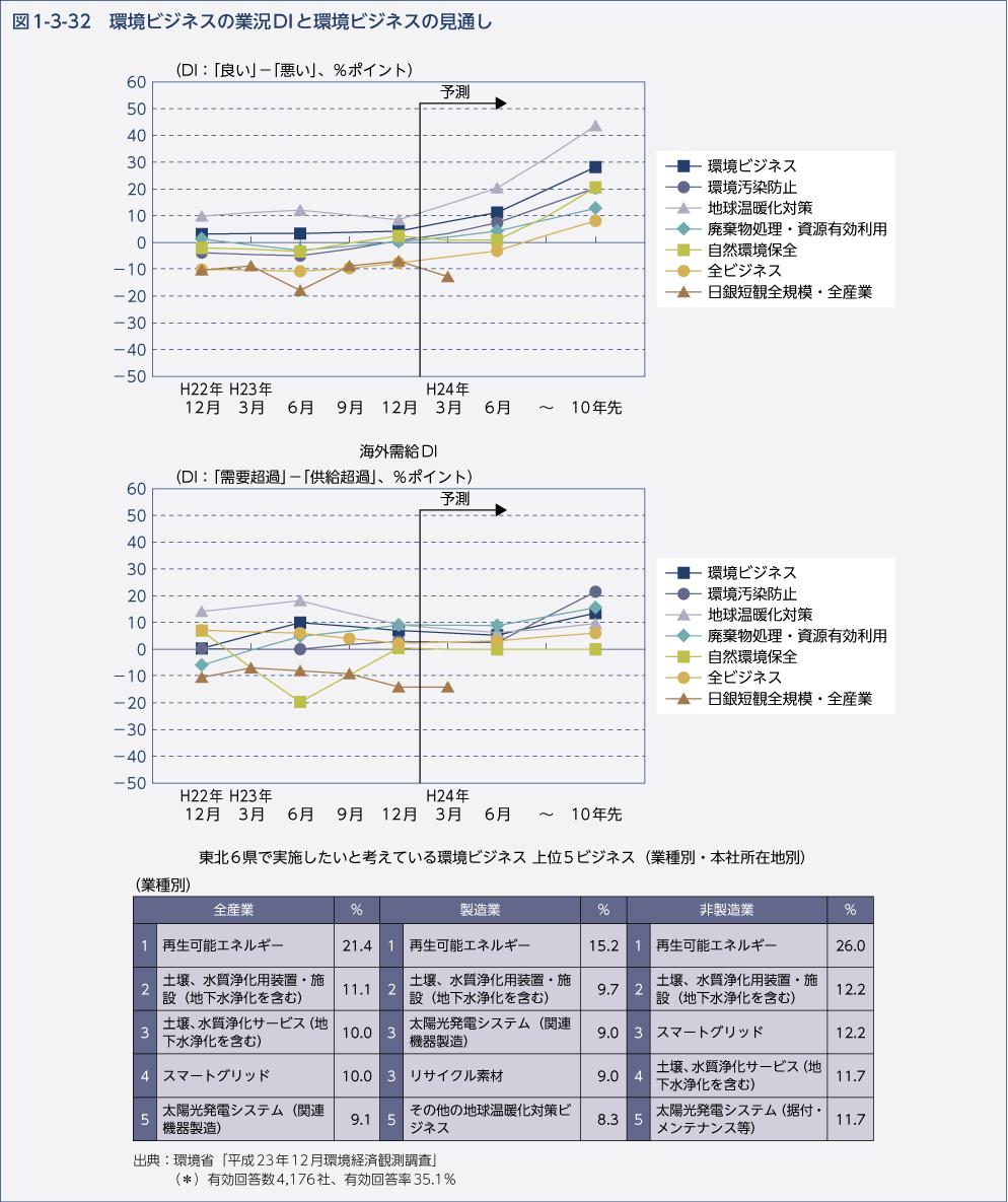 図1-3-32　環境ビジネスの業況DIと環境ビジネスの見通し
