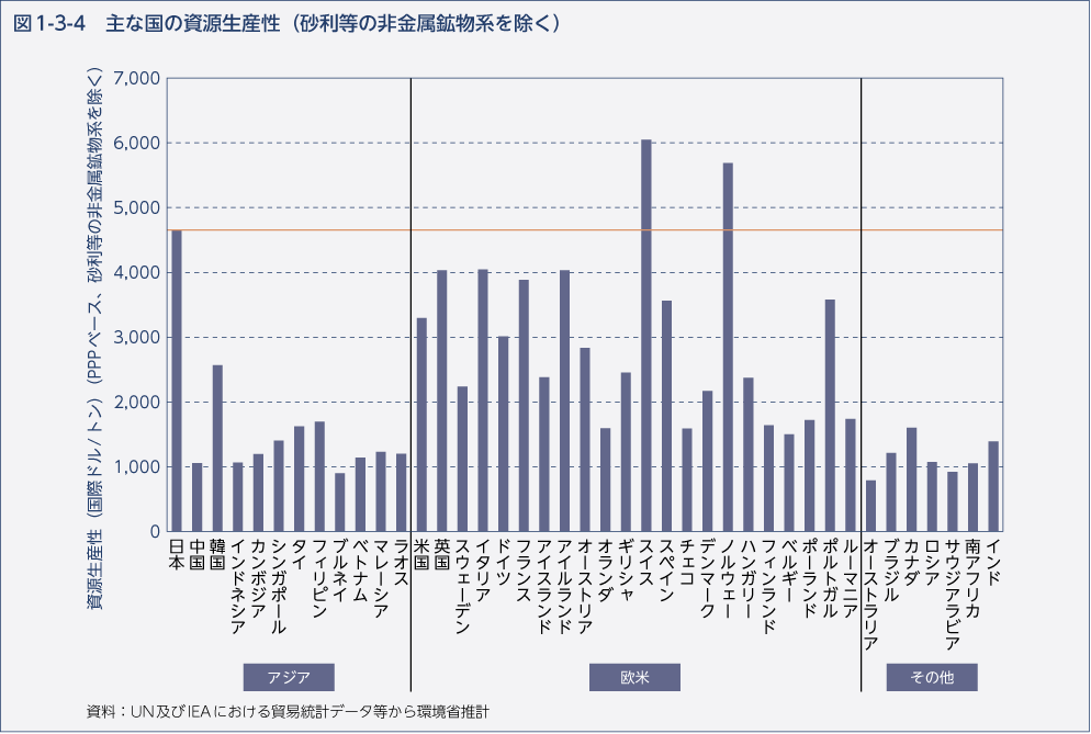 図1-3-4　主な国の資源生産性（砂利等の非金属鉱物系を除く）