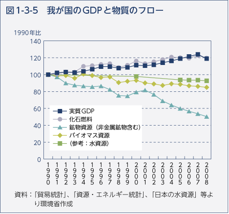 図1-3-5　我が国のGDPと物質のフロー