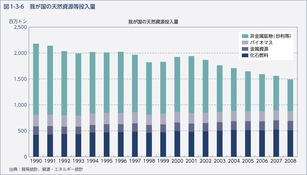 図1-3-6　我が国の天然資源等投入量