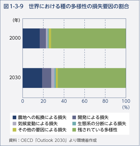 図1-3-9　世界における種の多様性の損失要因の割合