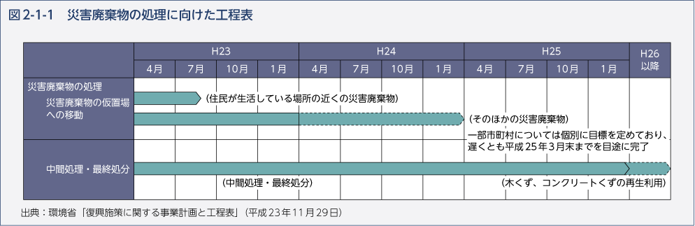 図2-1-1　災害廃棄物の処理に向けた工程表