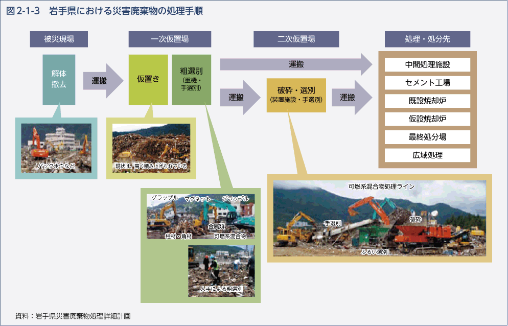図2-1-3　岩手県における災害廃棄物の処理手順