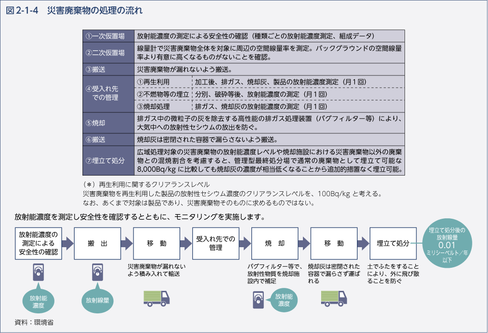 図2-1-4　災害廃棄物の処理の流れ