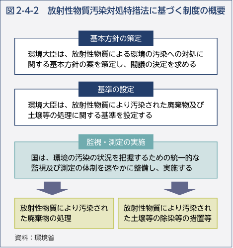 図2-4-2　放射性物質汚染対処特措法に基づく制度の概要