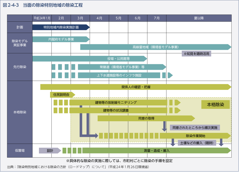 図2-4-3　当面の除染特別地域の除染工程