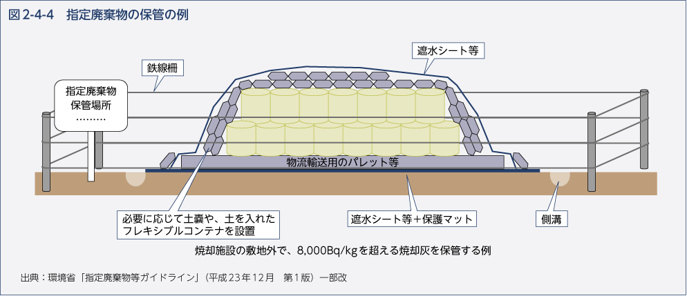 図2-4-4　指定廃棄物の保管の例