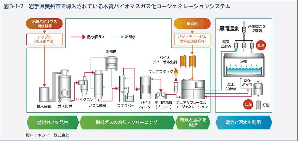 図3-1-2　岩手県奥州市で導入されている木質バイオマスガス化コージェネレーションシステム