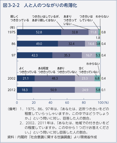 図3-2-2　人と人のつながりの希薄化