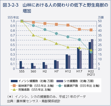 図3-2-3　山林における人の関わりの低下と野生鳥獣の増加