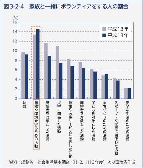 図3-2-4　家族と一緒にボランティアをする人の割合