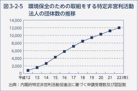 図3-2-5　環境保全のための取組をする特定非営利活動法人の団体数の推移