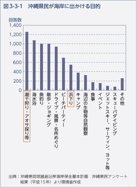 図3-3-1　沖縄県民が海岸に出かける目的