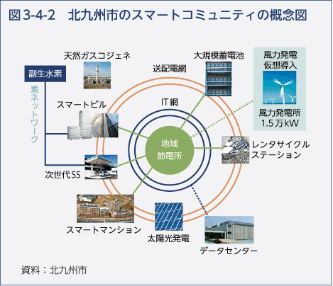 図3-4-2　北九州市のスマートコミュニティの概念図