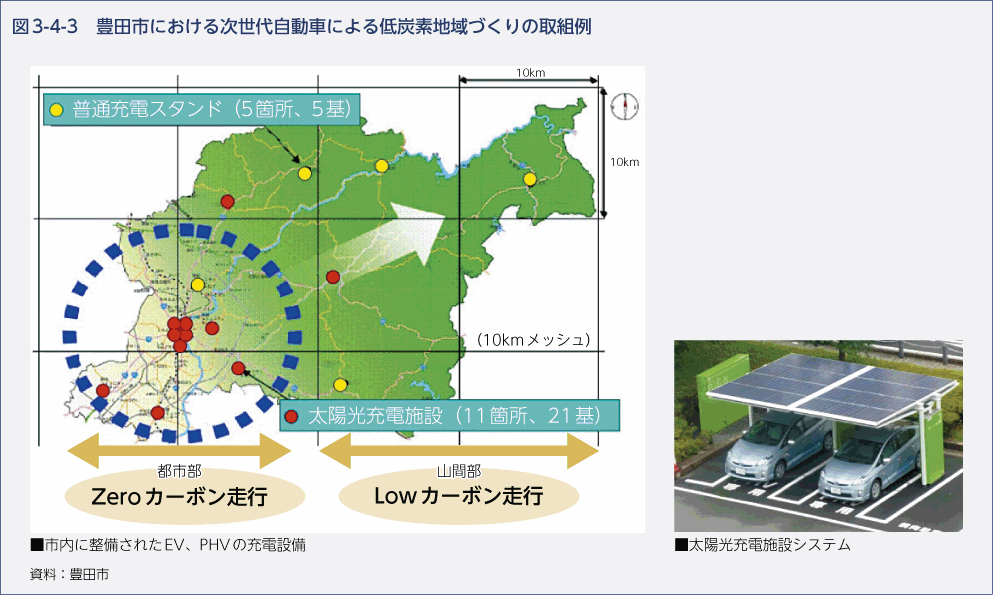 図3-4-3　豊田市における次世代自動車による低炭素地域づくりの取組例