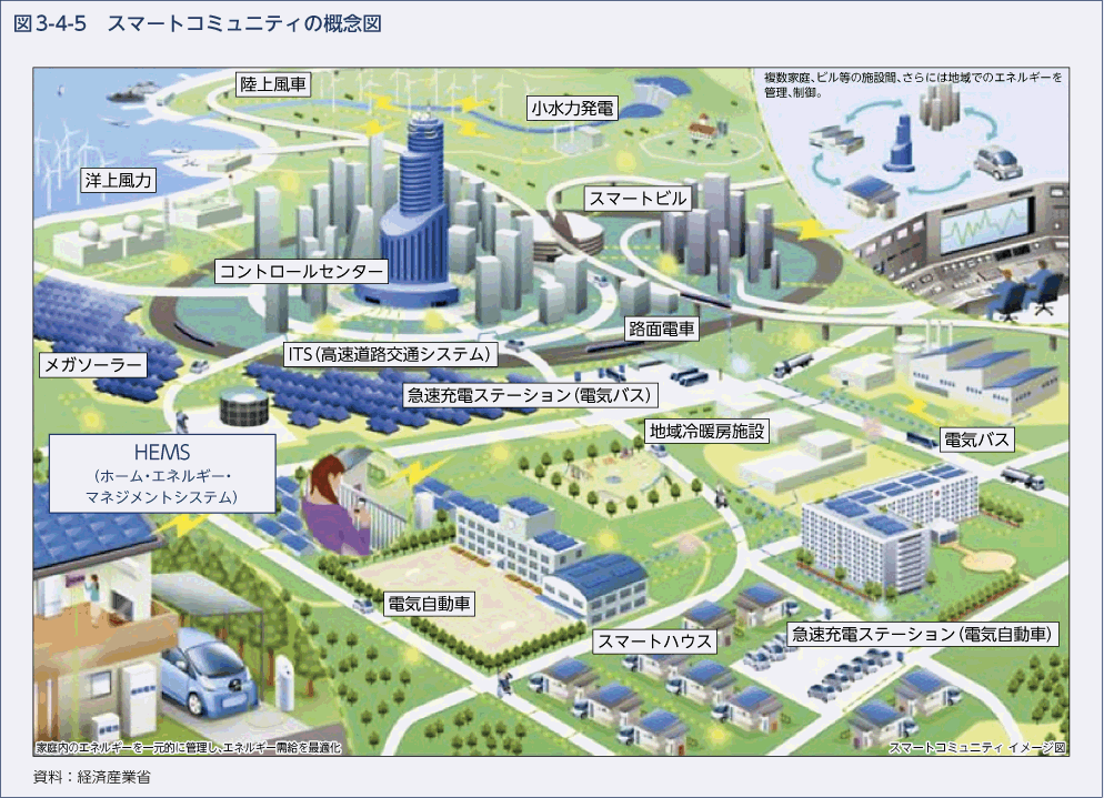 図3-4-5　スマートコミュニティの概念図