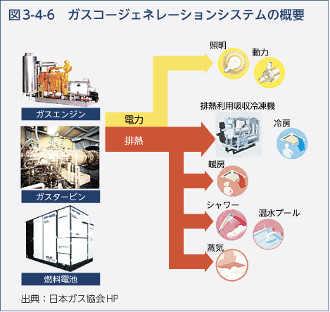 図3-4-6　ガスコージェネレーションシステムの概要