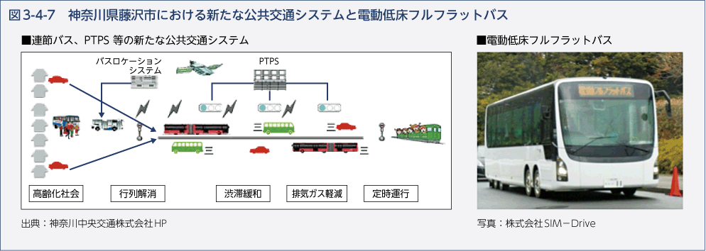 図3-4-7　神奈川県藤沢市における新たな公共交通システムと電動低床フルフラットバス