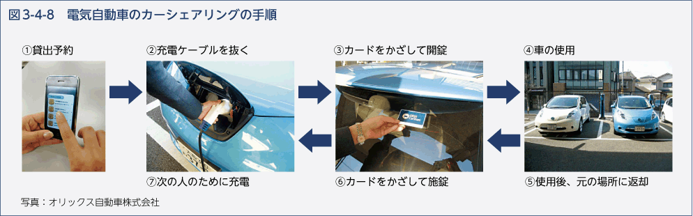 図3-4-8　電気自動車のカーシェアリングの手順