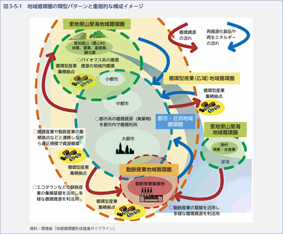 図3-5-1　地域循環圏の類型パターンと重層的な構成イメージ