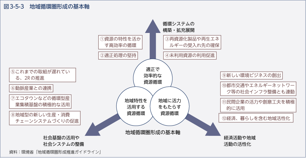 図3-5-3　地域循環圏形成の基本軸