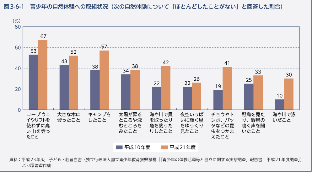 図3-6-1　青少年の自然体験への取組状況（次の自然体験について「ほとんどしたことがない」と回答した割合）