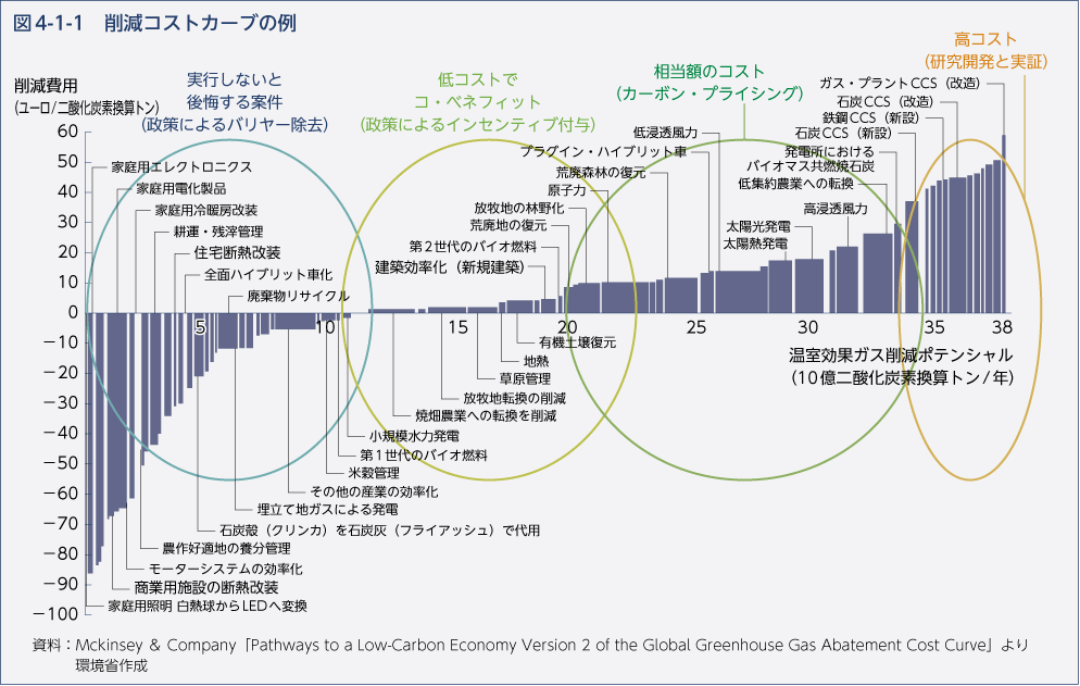 図4-1-1　削減コストカーブの例