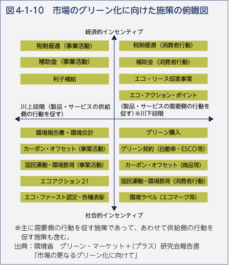 図4-1-10　市場のグリーン化に向けた施策の俯瞰図