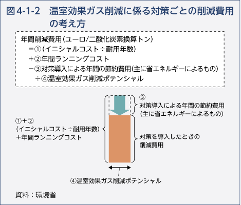 図4-1-2　温室効果ガス削減に係る対策ごとの削減費用の考え方