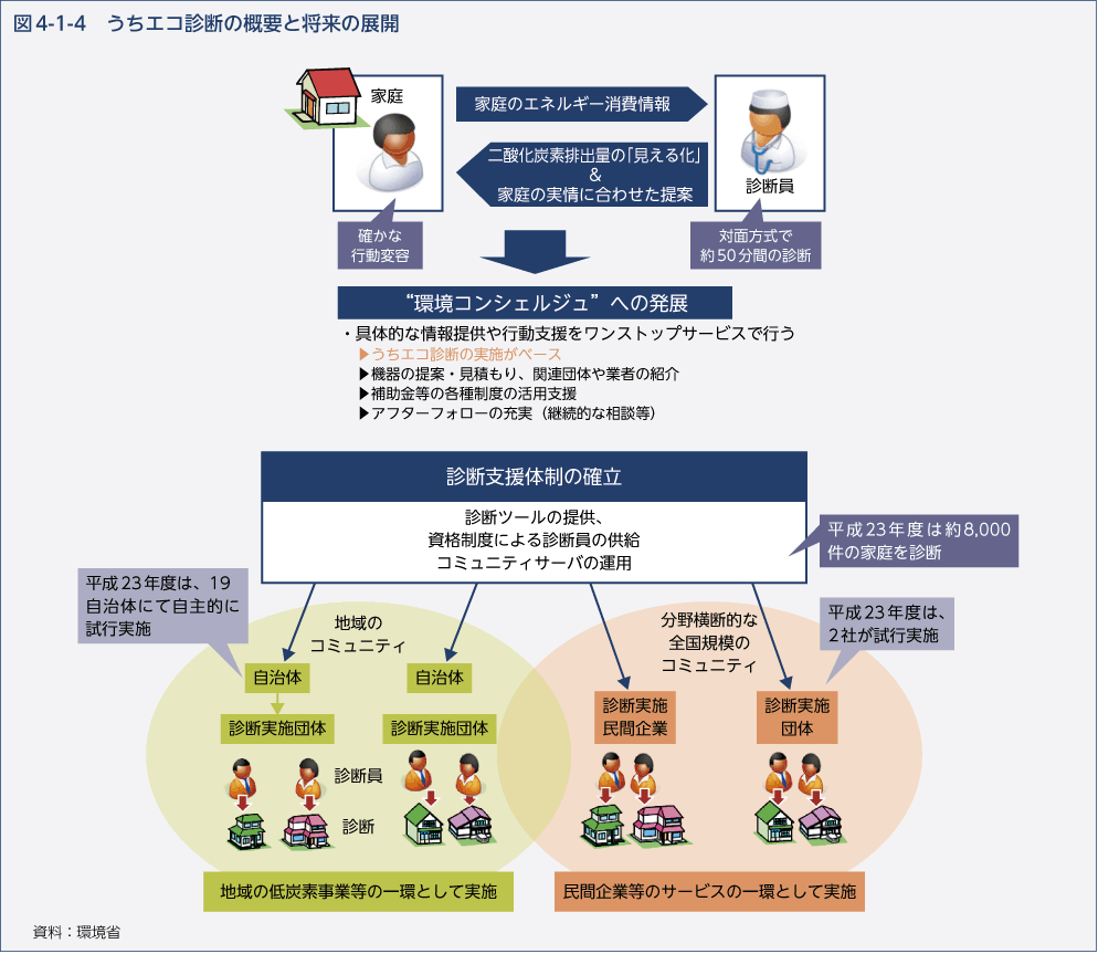 図4-1-4　うちエコ診断の概要と将来の展開