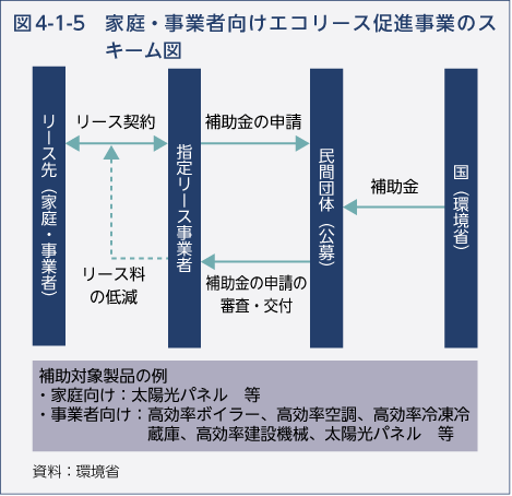 図4-1-5　家庭・事業者向けエコリース促進事業のスキーム図