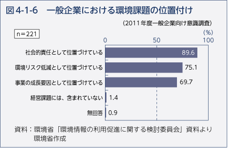 図4-1-6　一般企業における環境課題の位置付け